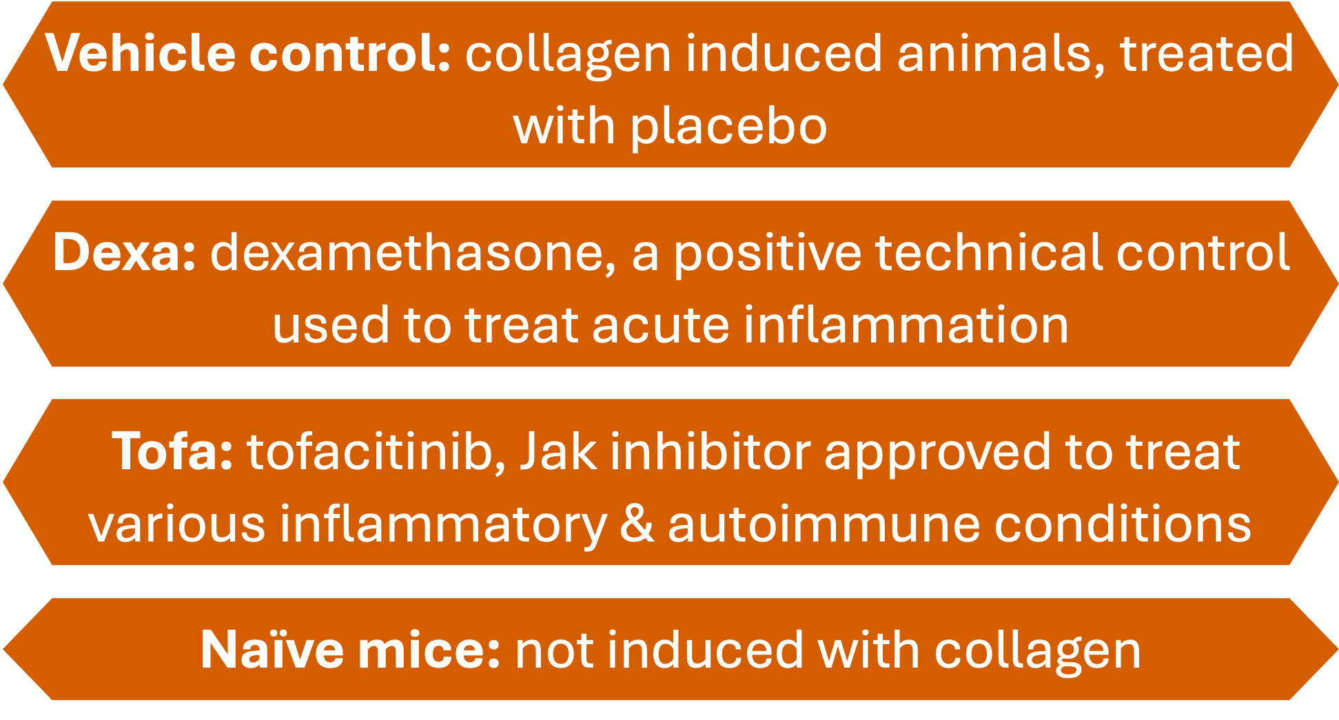 Text-based infographic comparing different experimental groups: vehicle control with collagen-induced animals treated with placebo, dexamethasone used to treat acute inflammation, Tofa as a tofacitinib and Jak inhibitor for inflammatory and autoimmune conditions, and naive mice not induced with collagen.